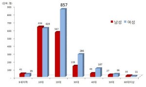 2015년 ‘여드름’ 연령대별 인구 10만 명당 진료인원 자료:국민건강보험공단