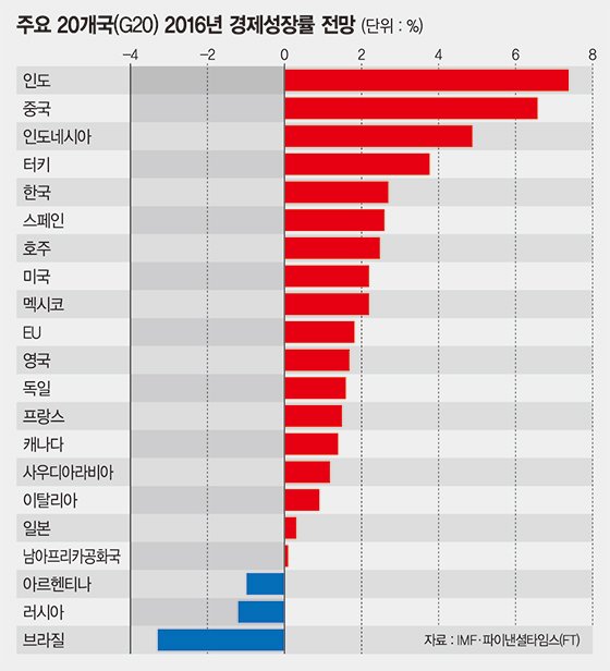 "글로벌경제 저성장 늪… G20, 강력한 성장정책 내놔야"