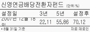 [fn 펀드 톡톡] 신영연금배당전환자펀드, 국내 배당주 투자.. 3년 수익률 22.11%