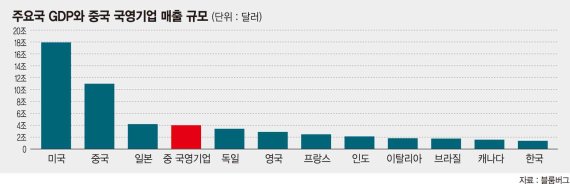 中 경제성장 성패, 국영기업 개혁에 달렸다