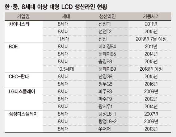 韓 OLED 집중.. 中 대형LCD 홀로 투자