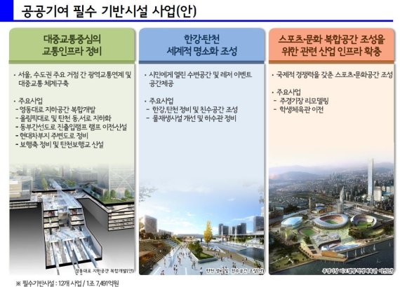 공공기여 필수 기반시설 사업