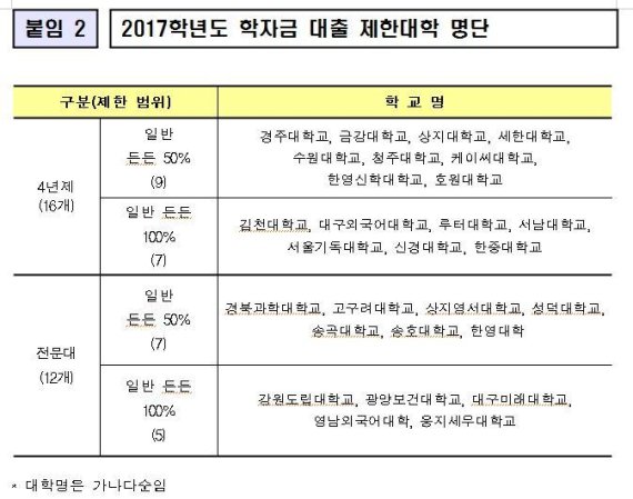 25개 대학 재정지원제한 완전 해제...14곳은 일부해제