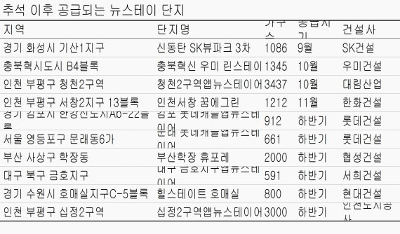 뉴스테이 풍년… 추석 뒤 1만5000가구 쏟아진다