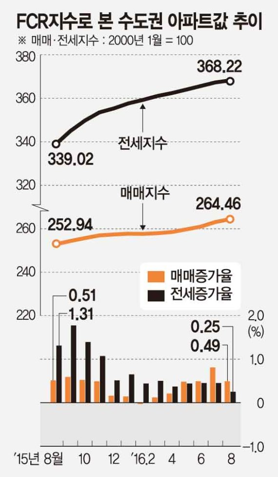 [아파트값 상승률] 서울 강서구 가양동 가양9단지 56㎡ 상승률 14.1%로 1위