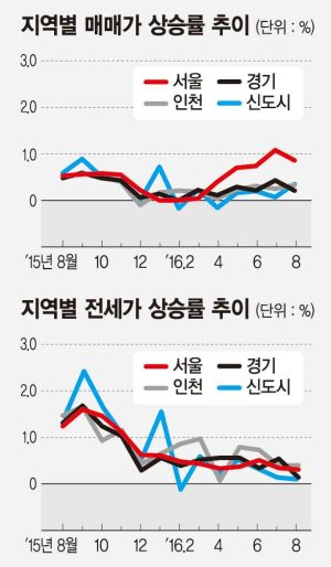 [아파트값 상승률] 서울 강서구 가양동 가양9단지 56㎡ 상승률 14.1%로 1위
