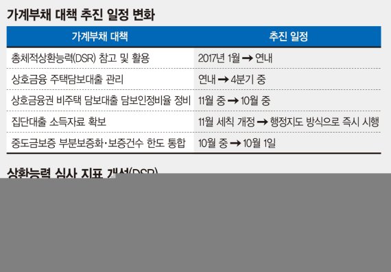 [가계부채대책 조기 집행] 정부,부동산 돈줄 더 빨리 옥죈다
