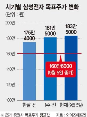 ‘전량 리콜’ 신뢰 얻은 삼성전자 160만원대 회복