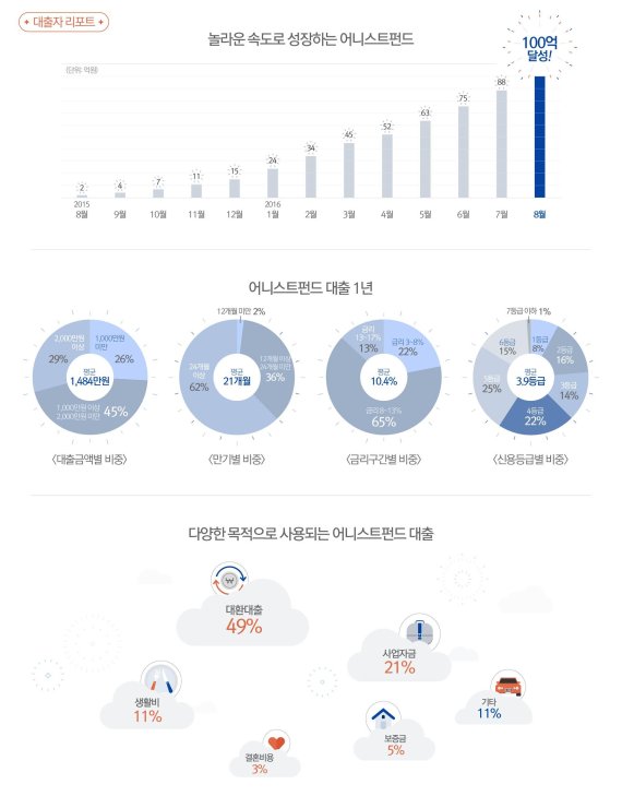 어니스트펀드 P2P금융 서비스 1년, 누적 대출액 100억 돌파