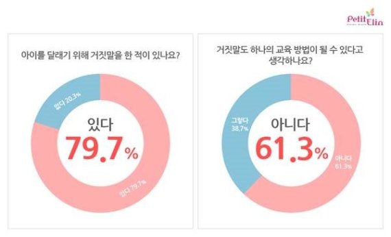 엄마 10명 중 8명, 아이 달래기 위해 거짓말한다