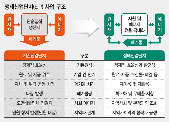 자원 재활용 '생태산업단지' 세계로 수출