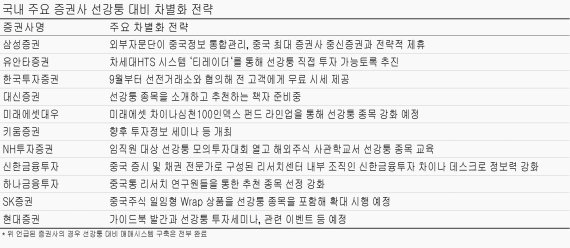 [선강퉁, 중국의 미래를 산다] 증권사, 선강퉁 투자상품 개발 바람