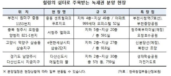 ‘힐링’ 담긴 ‘쉼터’ 분양시장 달군다