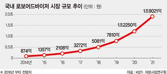 "로보어드바이저 온라인 일임업 허용해야"