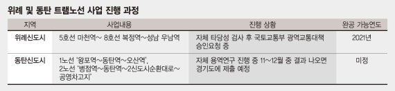 위례.동탄 ‘헛바퀴’만 굴리는 트램사업