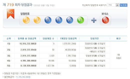 로또, 제719회 당첨번호 ‘4, 8, 13, 19, 20, 43’ 보너스번호 ‘26’