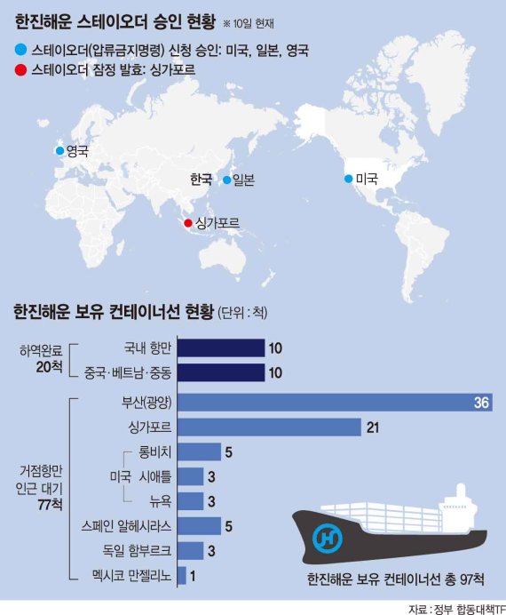 한진해운, 美서 하역 재개.. 하역비 수천억원 조달이 관건