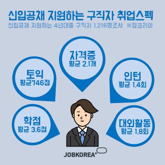 잡코리아, ‘취준생 평균 스펙’ 공개