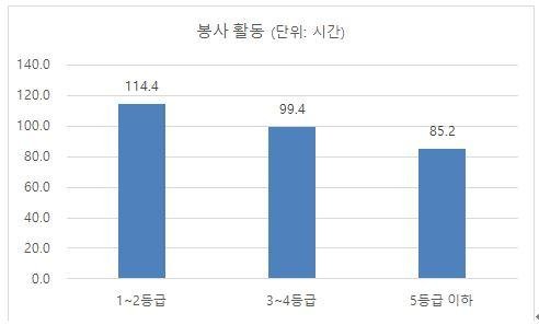 성적 좋을수록 비교과 활동도 우수...수상실적 최대 4배 차이나