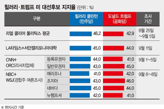 [2016 미 대선] 50여일 앞둔 미국 대선 관전포인트