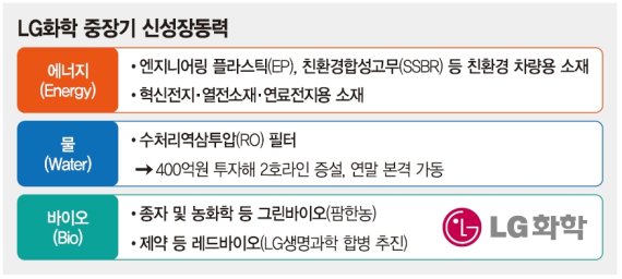 LG,기초소재에서 바이오까지 아우른다