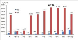 방광염 환자, 50대 여성 가장 많아