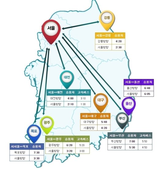 ‘고속도로 교통상황’ 소요시간? 서울에서 부산까지, 7시간 6분 예상