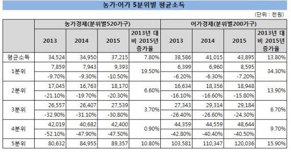 농어가 빈부격차 극심..연간소득 상하위 격차 농가 10배·어가 14배