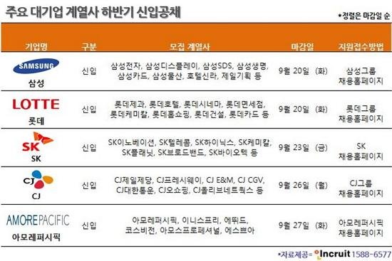 삼성그룹, 롯데그룹, SK 등 대기업 신입사원 채용 공고