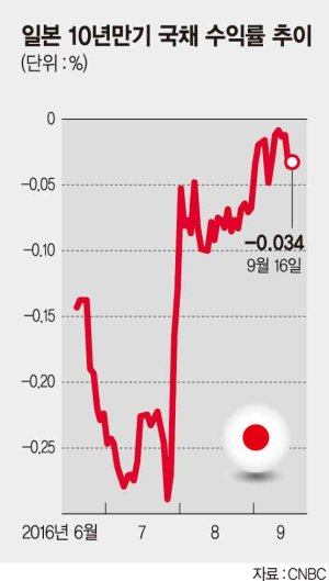 심상찮은 채권시장.. 정크본드 금리 급등