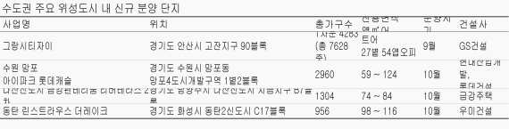 수도권 새 아파트 8만 가구 쏟아져