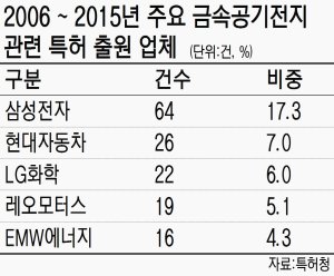 리튬이온전지 대체 '금속공기전지' 특허출원 최근 10년간 22배 증가