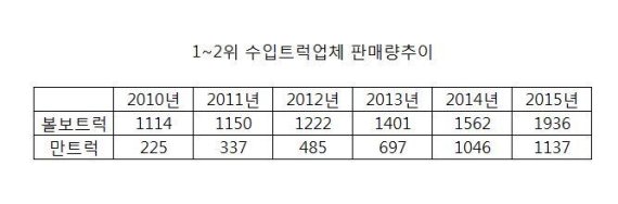 수입 트럭시장도 "판매 경쟁 치열"