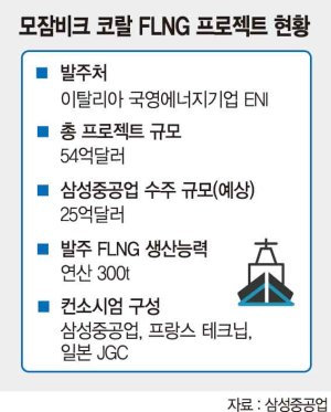 한국 조선'해양플랜트 제값받기'시험대 올라