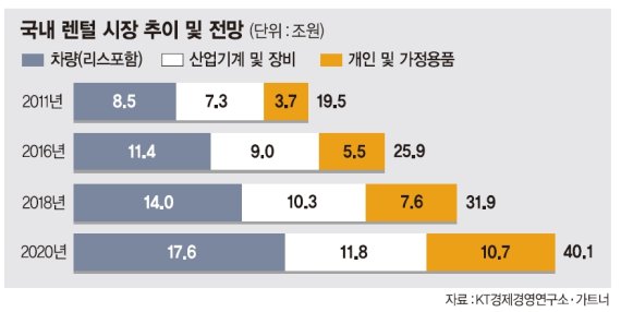 IoT·빅데이터가 렌털시장 쑥쑥 키운다