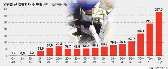 결핵 후진국 한국..국민 3명 중 1명 잠재적 환자