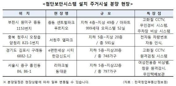 최첨단 시스템으로 편의성과 안전 확보한 주거지 ‘뜬다