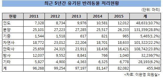 "5년 간 버려진 반려동물 46만 마리..연 평균 100억 혈세 낭비"