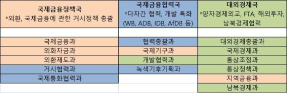 조직 개편 후 기획재정부 국제금융라인 예상조직도