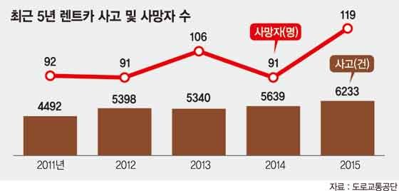 온라인 카셰어링 허술한 본인 확인에.. 미성년자 렌트카 교통사고 급증