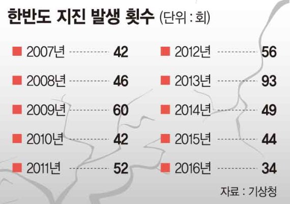 "한반도가 변했다.. 중소 지진 잦을 것"