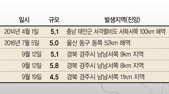 "한반도가 변했다.. 중소 지진 잦을 것"