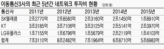 [통신비의 새이름 '디지털생활비'(중)] 민심 잡으려 "통신비 낮춰라".. 자율적 인하경쟁 막아