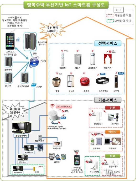 행복주택 무선기반 IoT 스마트홈 구성도 /사진=LH