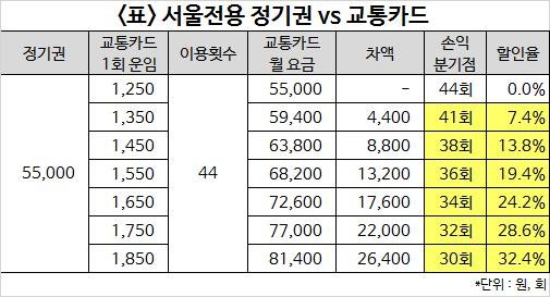 매력 없는 지하철 정기권, 돈 아끼는 사람은 따로 있다?