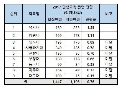 수시모집 재정지원사업 '희비'...프라임대학 경쟁률 상승,평단대학은 미달 속출