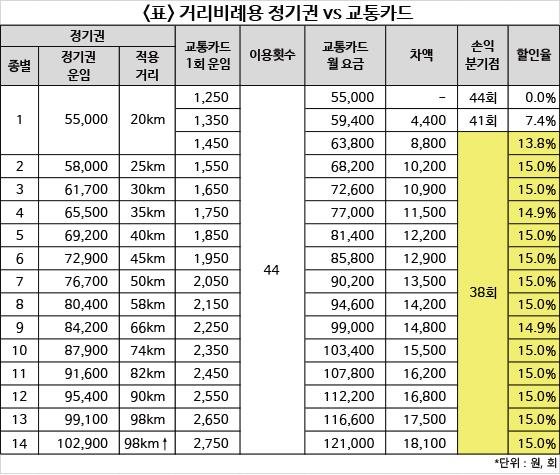 매력 없는 지하철 정기권, 돈 아끼는 사람은 따로 있다?