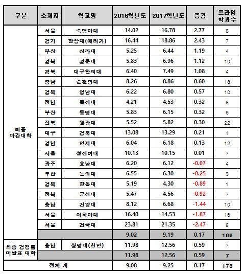 수시모집 재정지원사업 '희비'...프라임대학 경쟁률 상승,평단대학은 미달 속출