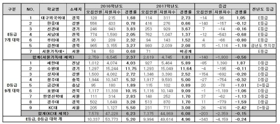 재정지원제한대학 수시 경쟁률. KC대는 최종 경쟁률 발표 전. 자료:종로학원하늘교육