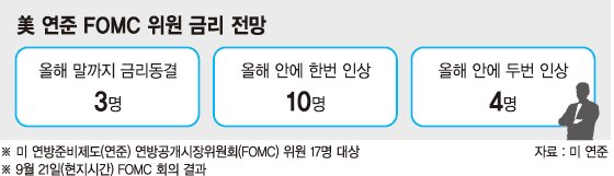 [美 금리 12월 인상 현실로] "금리 인상" 반란표도 3표 나와..FOMC(연방공개시장위원회)도 "12월엔 올려야"